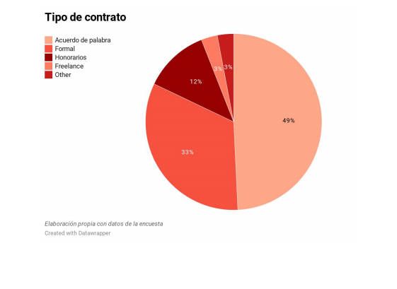 Resultados Encuesta situación laboral de trabajadores de la comunicación en Quintana Roo
