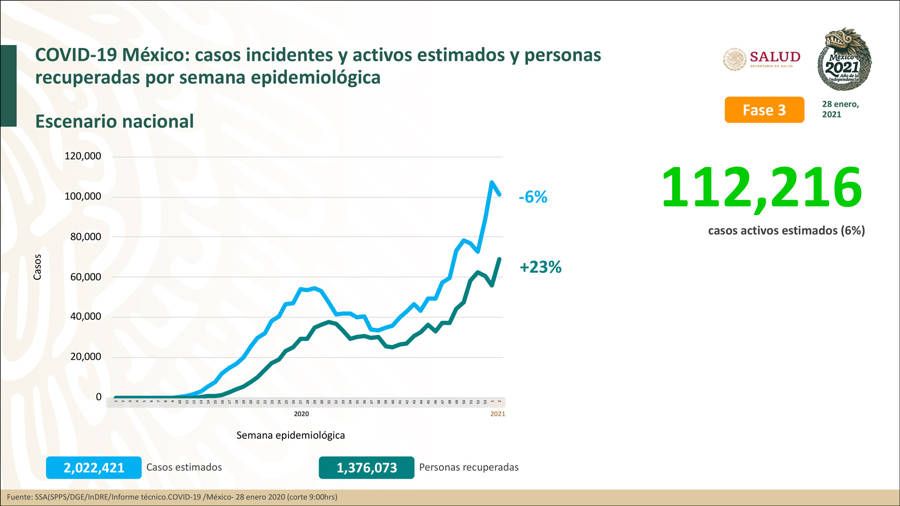 Acumula México 1 millón 825 mil 519 casos de Covid-19
