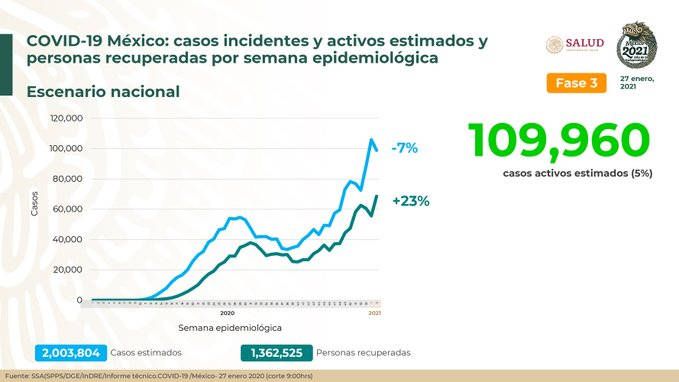 Acumula México 1 millón  362 mil 525 casos de Covid