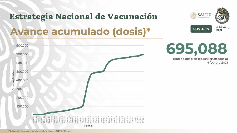 Hay en México 1 millón 461 mil 011 personas recuperadas a Covid-19