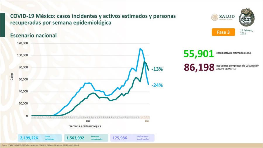 Hay en México 55 mil 901 casos activos de Covid-19