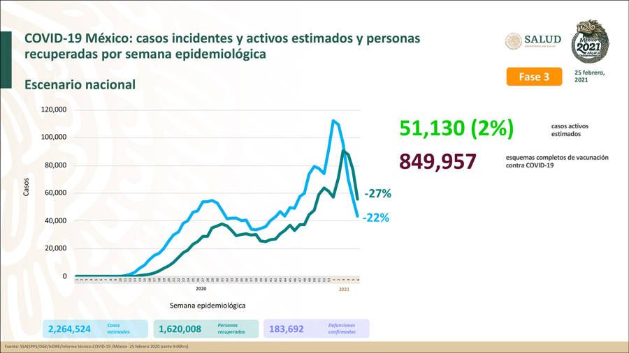 Hay en México 51 mil 130 casos activos estimados