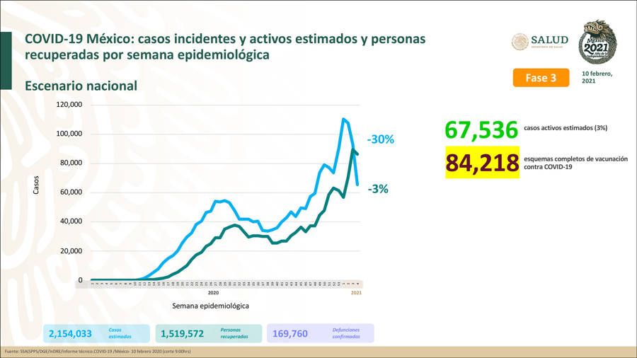 Hay en México 1 millón 519 mil 572 personas recuperadas de Covid