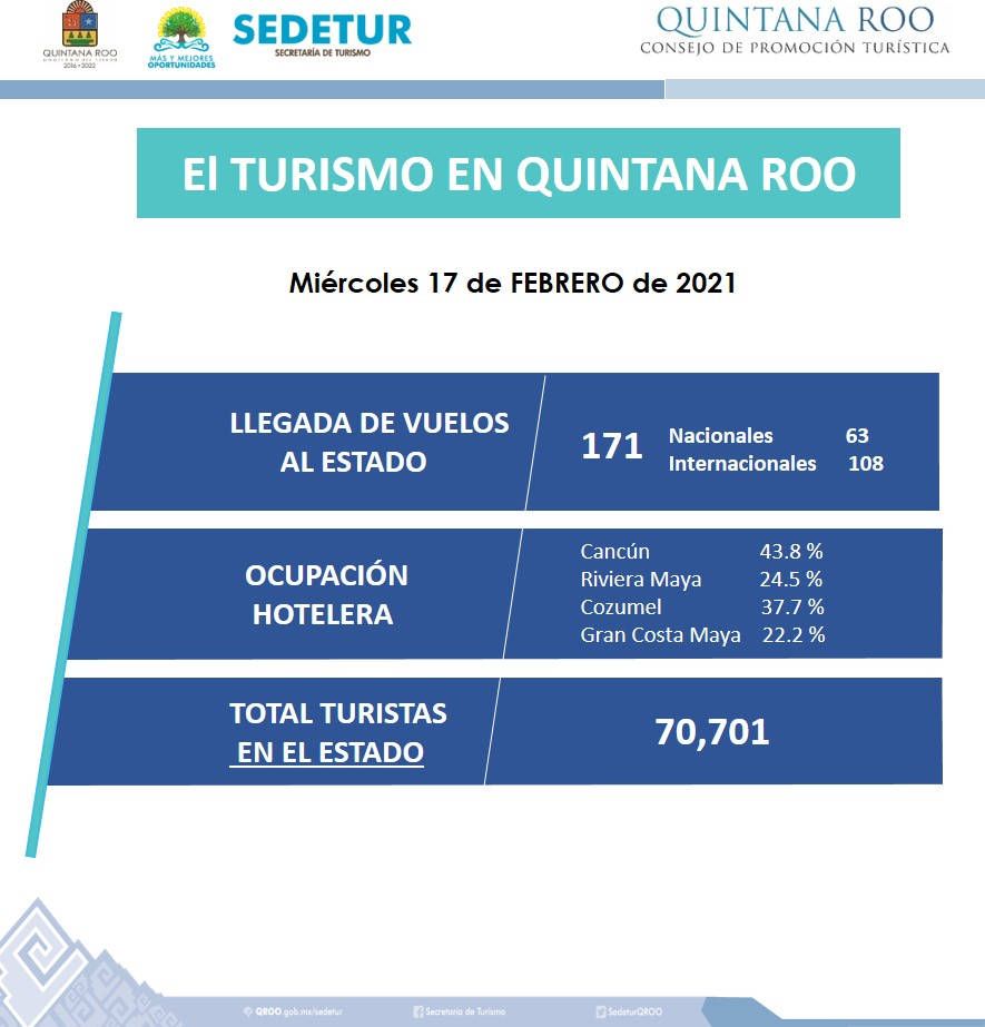 Disminuye ocupación hotelera en algunas zonas turísticas de Quintana Roo