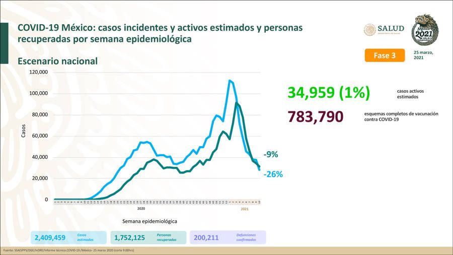 Registra México 1 millón 752 mil 125 recuperados