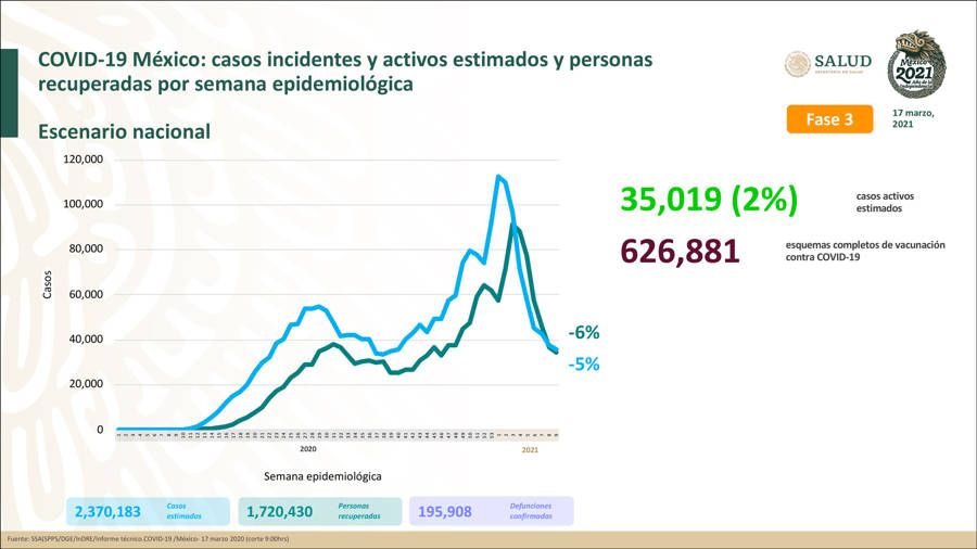 Hay 35 mil 019 casos activos en México