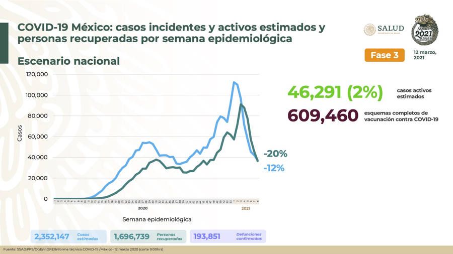 Tiene México 46 mil 291 casos activos