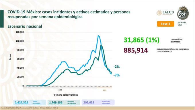 México ha aplicado 7 millones 404 mil 912 vacunas