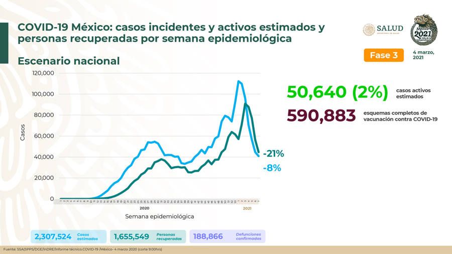 Suma México 50 mil 640 casos activos