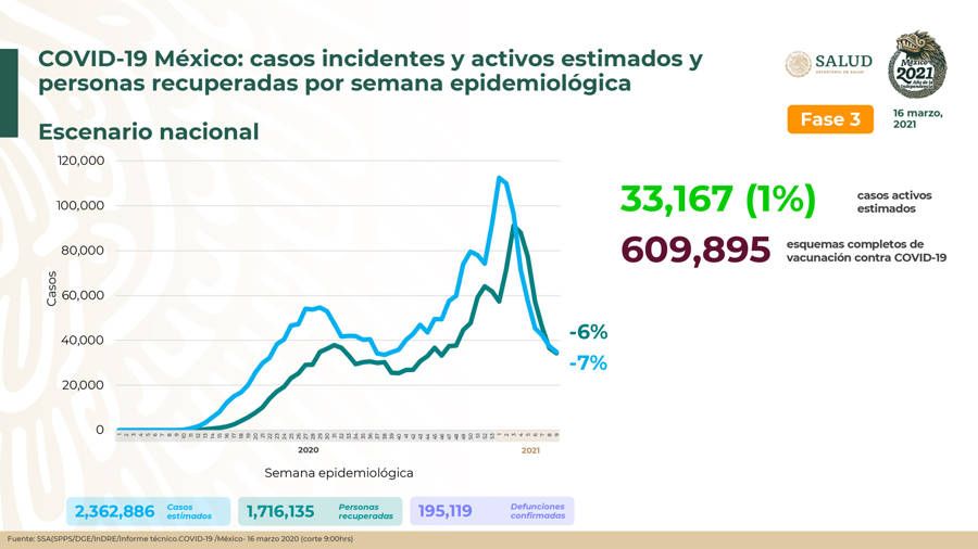 Hay en México 33 mil 167 casos activos