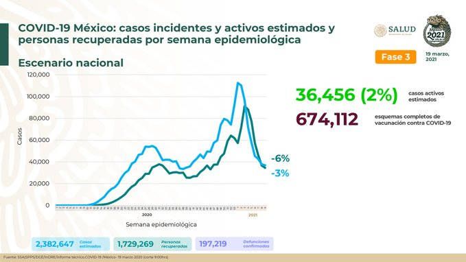 México suma 2 millones 187 mil 910 casos