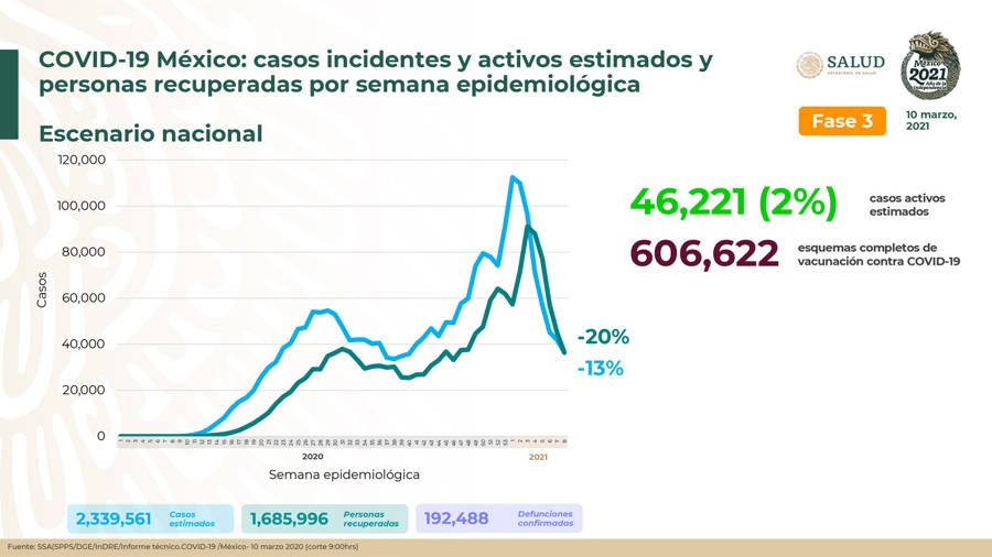 Hay en México 91 mil 842 casos activos