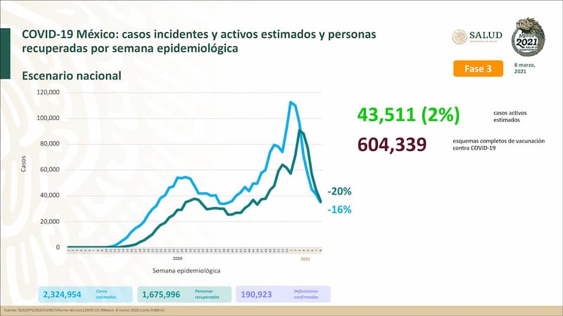Hay 43 mil 511 casos activos en México