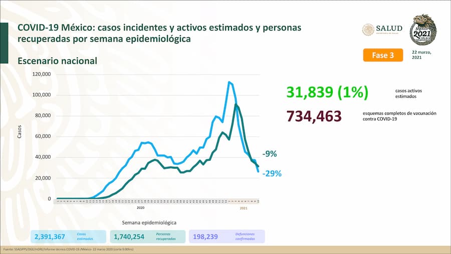 México suma 2 millones 197 mil 160 casos acumulados