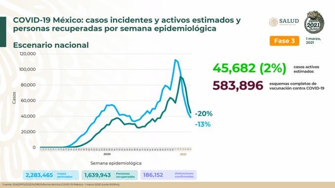 Hay 45 mil 682 casos activos en México