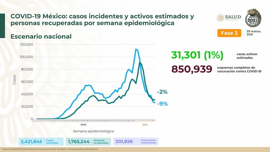 México tiene 31 mil 301 casos activos