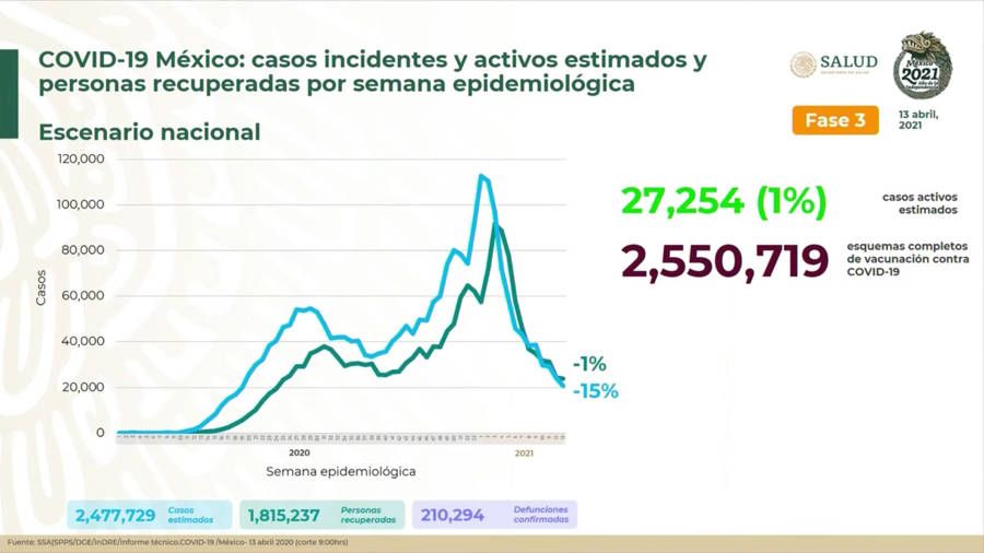Hay en México 1 millón 815 mil 237 personas recuperadas