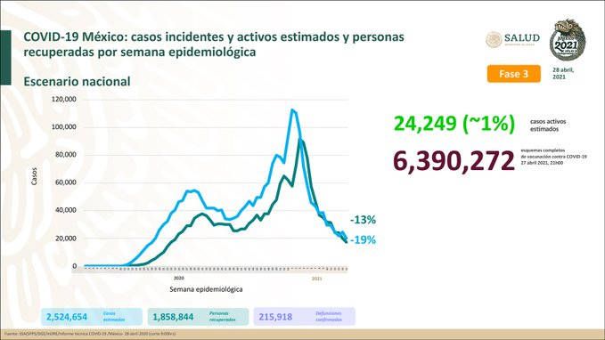 Hay 1 millón 858 mil 844 personas recuperadas en México