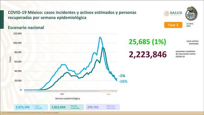 Hay 1 millón 812 mil 694 personas recuperadas en México