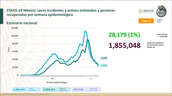 Hay en México 1 millón 804 mil 913 personas recuperadas