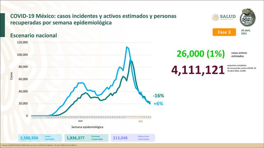 Hay en México 2 millones 500 mil 504 casos estimados acumulados
