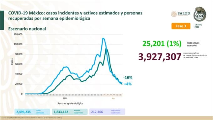 Hay en México 25 mil 201 casos activos