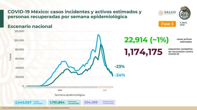 Hay en México 22 mil 914 casos activos estimados