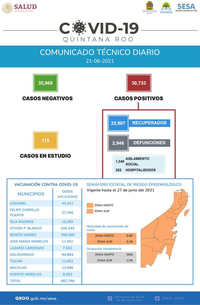 Quintana Roo tiene 25 mil 987 personas recuperadas de Covid