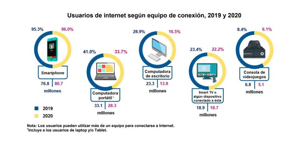 Hay en México 84.1 millones de usuarios de internet según INEGI