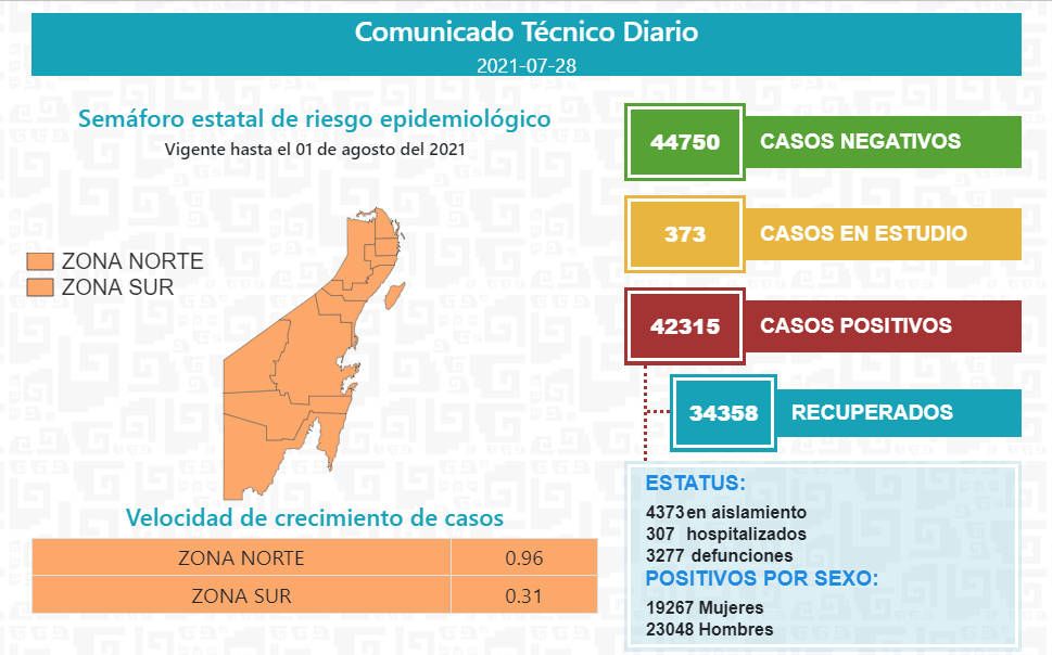Hay en México 117mil 368 casos activos de Covid 19