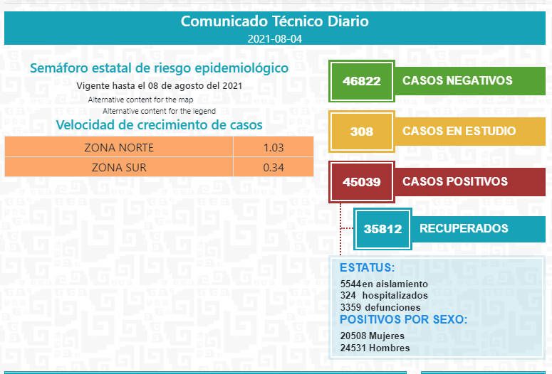 Incrementa 22% número de casos de Covid en México