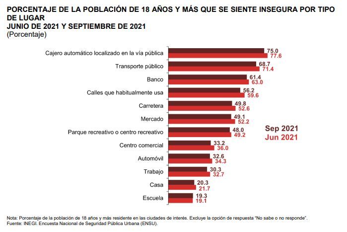 Los mexicanos perciben menor inseguridad en el país que hace ocho años.