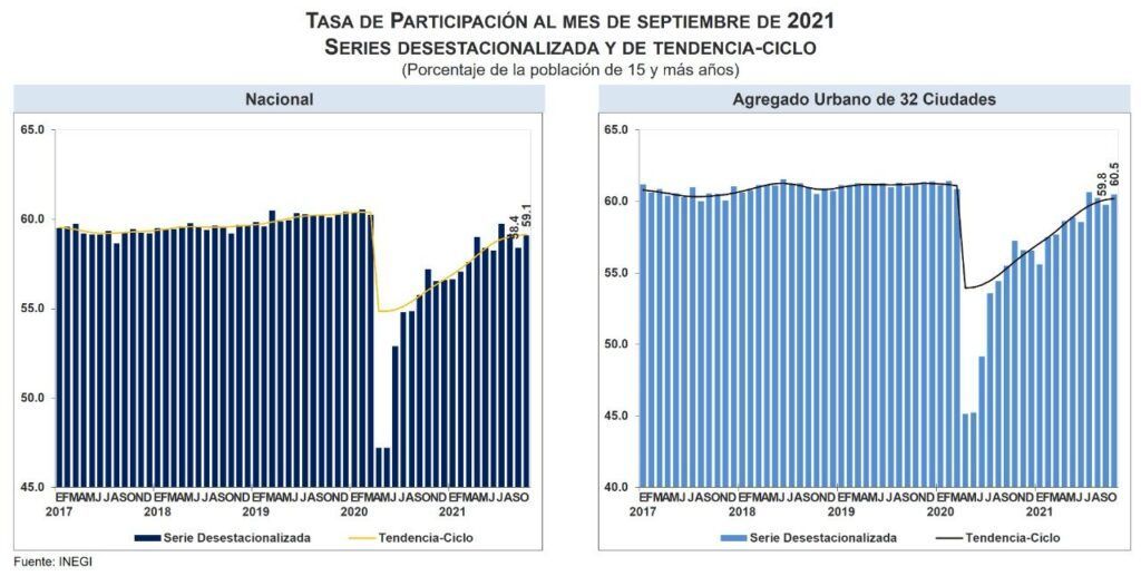 Desempleo en México se mantiene en 3.9% en los últimos dos meses: INEGI