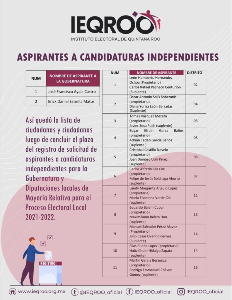 Se registran aspirantes a candidaturas independientes