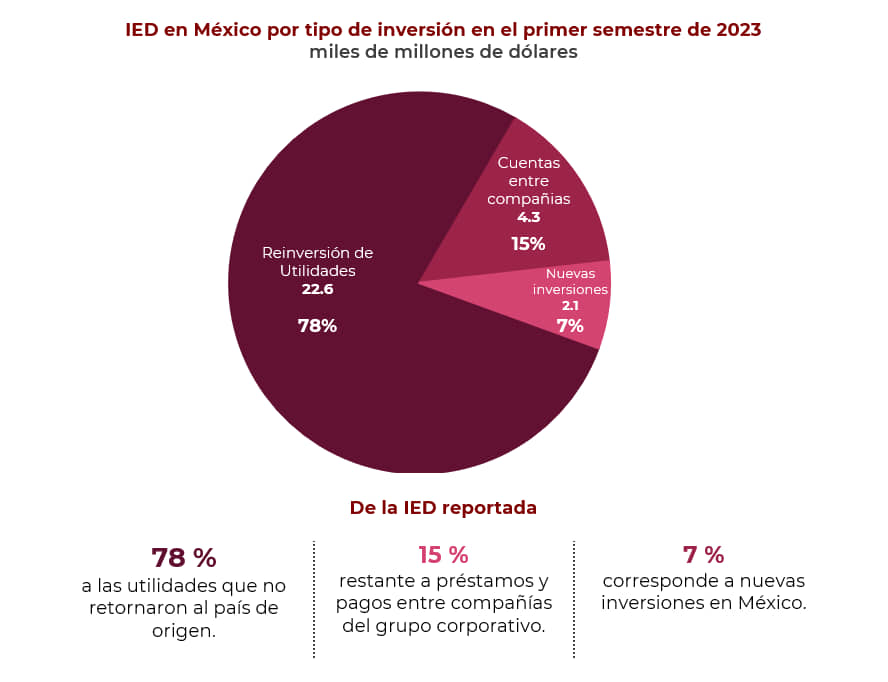 Recibió México 29 mil millones de dólares de Inversión Extranjera Directa durante el primer semestre de 2023