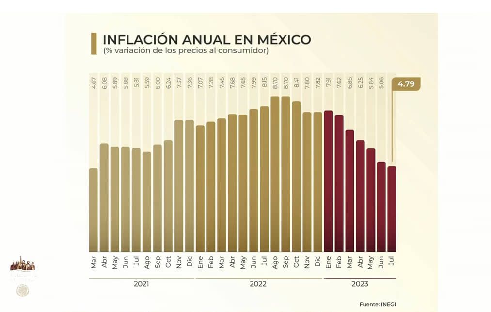 Celebra AMLO baja de la inflación en México