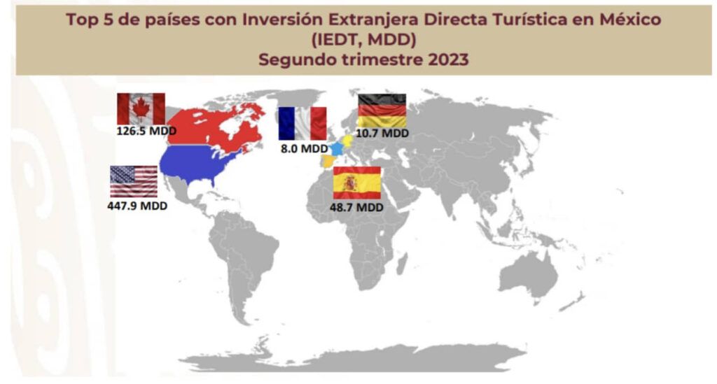 Inversión Extranjera Directa Turística alcanza los 1,427 millones de dólares en el primer semestre de 2023