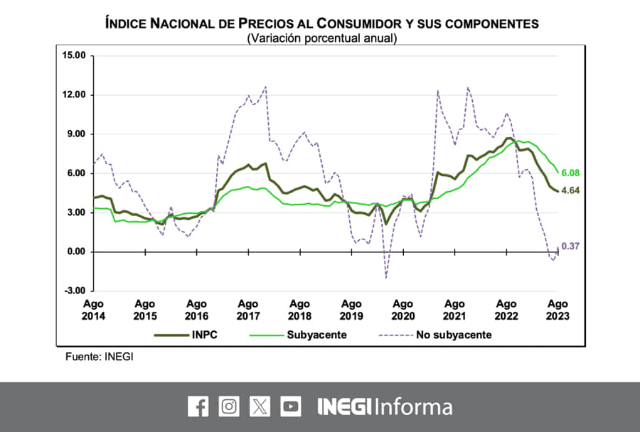 Continúa bajando la inflación en México
