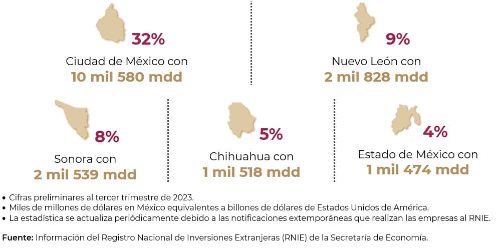 Aumenta 30 por ciento inversión extranjera en México respecto al año anterior