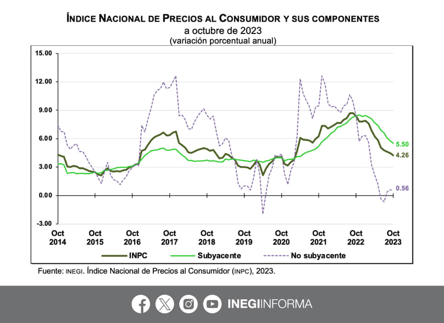 Baja inflación en México a 4.26 por ciento en octubre de 2023