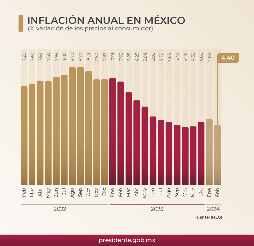 A la baja la inflación anual: AMLO